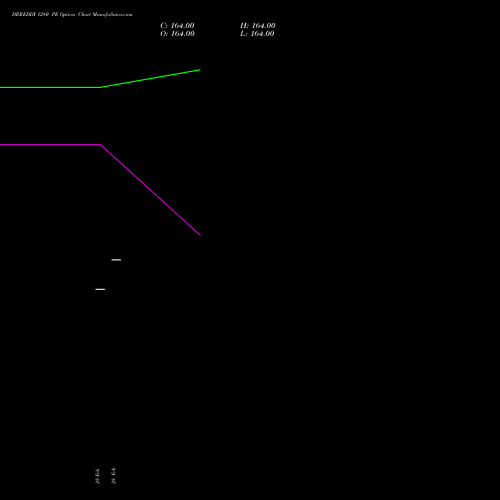 DRREDDY 1280 PE PUT indicators chart analysis Dr. Reddy's Laboratories Limited options price chart strike 1280 PUT