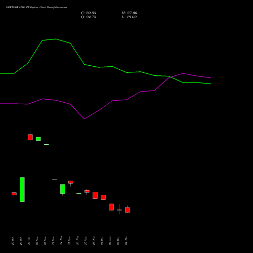 Live DRREDDY 1280 PE (PUT) 30 December 2025 options price chart analysis Dr. Reddy's Laboratories Limited 