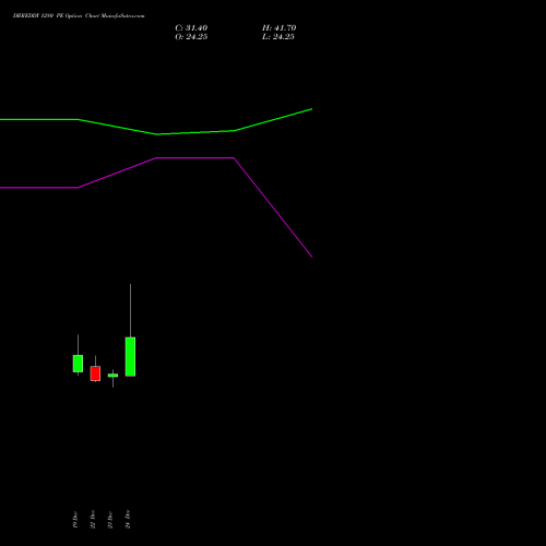 Live DRREDDY 1280 PE (PUT) 27 January 2026 options price chart analysis Dr. Reddy's Laboratories Limited 