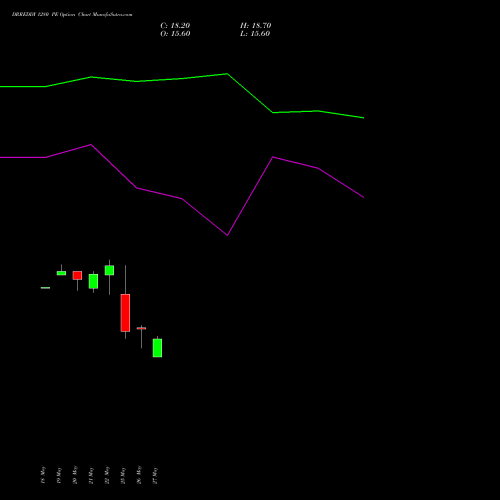 DRREDDY 1280 PE (PUT) 30 June 2026 options price chart analysis Dr. Reddy's Laboratories Limited 