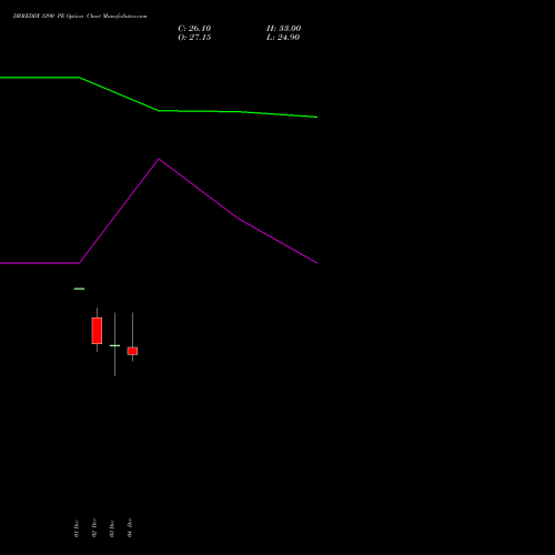 Live DRREDDY 1290 PE (PUT) 30 December 2025 options price chart analysis Dr. Reddy's Laboratories Limited 