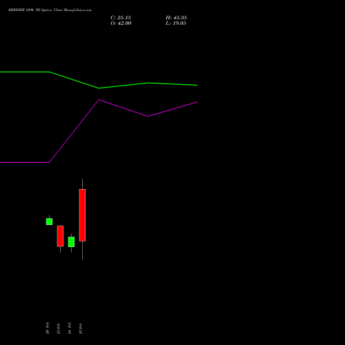 DRREDDY 1290 PE (PUT) 30 March 2026 options price chart analysis Dr. Reddy's Laboratories Limited 