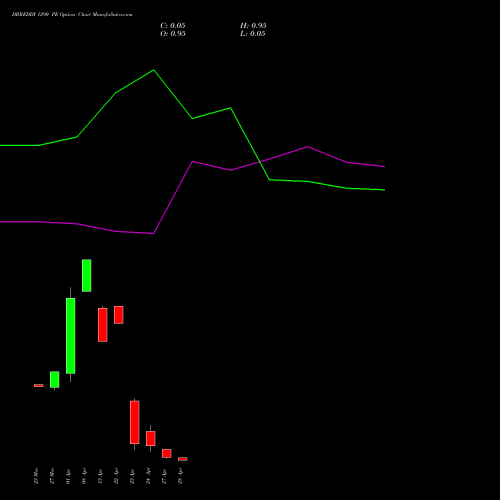 DRREDDY 1290 PE (PUT) 28 April 2026 options price chart analysis Dr. Reddy's Laboratories Limited 