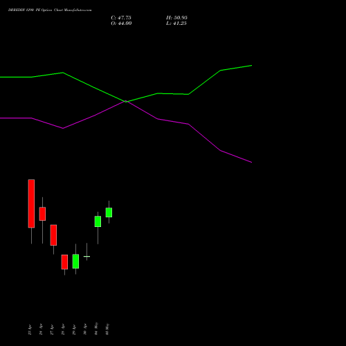 DRREDDY 1290 PE (PUT) 26 May 2026 options price chart analysis Dr. Reddy's Laboratories Limited 