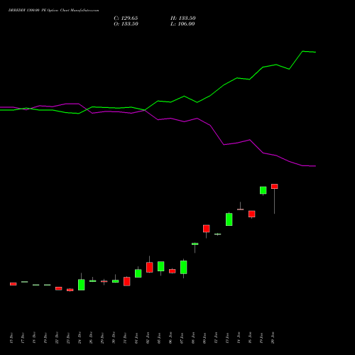 DRREDDY 1300.00 PE (PUT) 27 January 2026 options price chart analysis Dr. Reddy's Laboratories Limited 