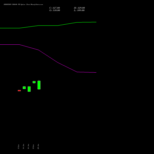 DRREDDY 1300.00 PE (PUT) 24 February 2026 options price chart analysis Dr. Reddy's Laboratories Limited 