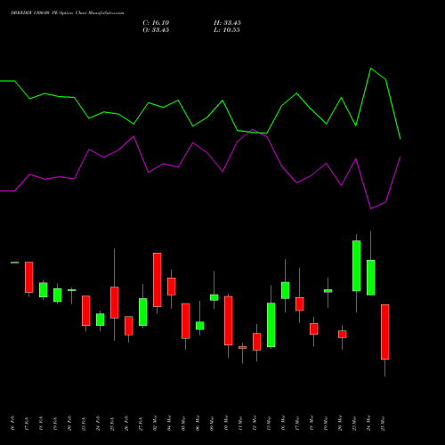 DRREDDY 1300.00 PE (PUT) 30 March 2026 options price chart analysis Dr. Reddy's Laboratories Limited 