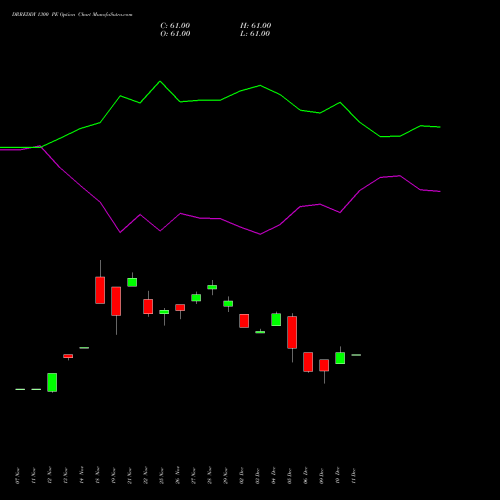 DRREDDY 1300 PE PUT indicators chart analysis Dr. Reddy's Laboratories Limited options price chart strike 1300 PUT