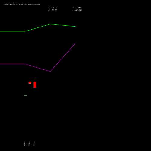 DRREDDY 1300 PE PUT indicators chart analysis Dr. Reddy's Laboratories Limited options price chart strike 1300 PUT