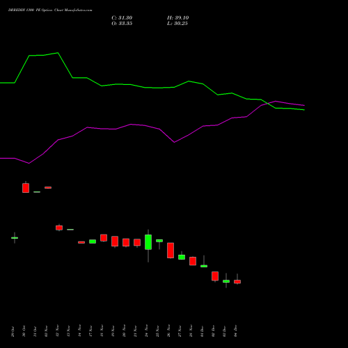 Live DRREDDY 1300 PE (PUT) 30 December 2025 options price chart analysis Dr. Reddy's Laboratories Limited 