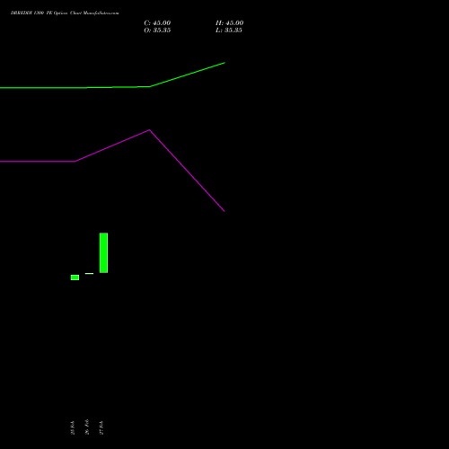 DRREDDY 1300 PE (PUT) 28 April 2026 options price chart analysis Dr. Reddy's Laboratories Limited 