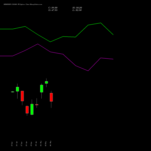 DRREDDY 1310.00 PE (PUT) 26 May 2026 options price chart analysis Dr. Reddy's Laboratories Limited 