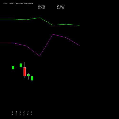 DRREDDY 1310.00 PE (PUT) 30 June 2026 options price chart analysis Dr. Reddy's Laboratories Limited 