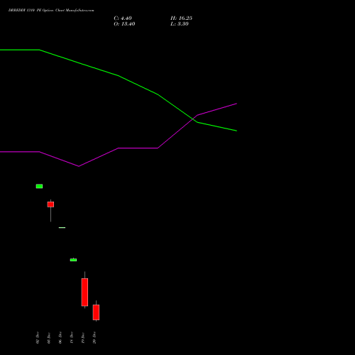 DRREDDY 1310 PE PUT indicators chart analysis Dr. Reddy's Laboratories Limited options price chart strike 1310 PUT