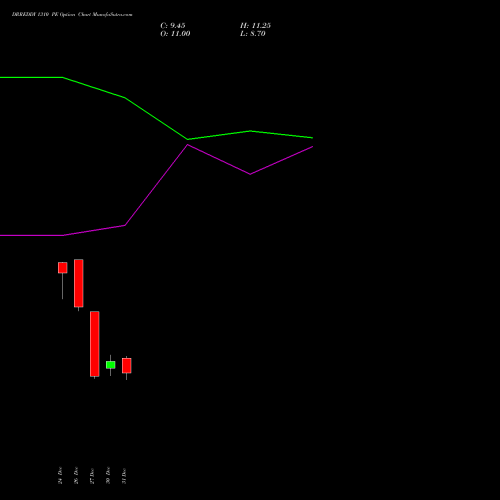 DRREDDY 1310 PE PUT indicators chart analysis Dr. Reddy's Laboratories Limited options price chart strike 1310 PUT