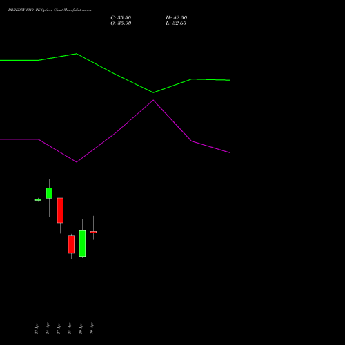 DRREDDY 1310 PE (PUT) 26 May 2026 options price chart analysis Dr. Reddy's Laboratories Limited 