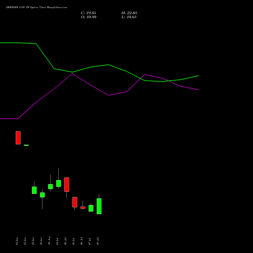 DRREDDY 1310 PE (PUT) 28 July 2026 options price chart analysis Dr. Reddy's Laboratories Limited 