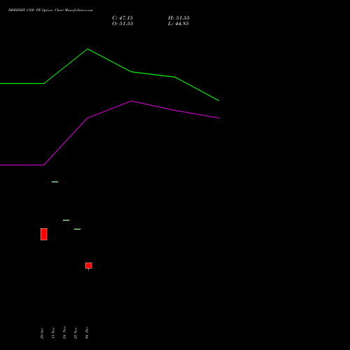Live DRREDDY 1320 PE (PUT) 30 December 2025 options price chart analysis Dr. Reddy's Laboratories Limited 