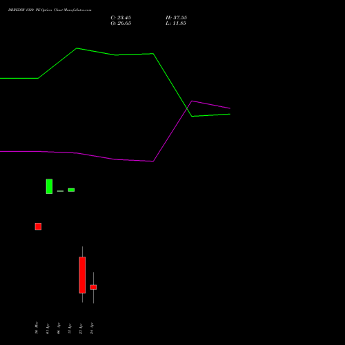 DRREDDY 1320 PE (PUT) 28 April 2026 options price chart analysis Dr. Reddy's Laboratories Limited 