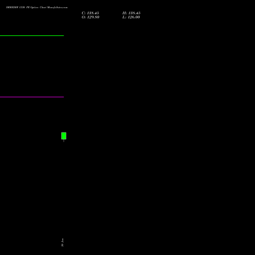 DRREDDY 1330 PE PUT indicators chart analysis Dr. Reddy's Laboratories Limited options price chart strike 1330 PUT