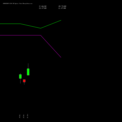 Live DRREDDY 1330 PE (PUT) 30 December 2025 options price chart analysis Dr. Reddy's Laboratories Limited 