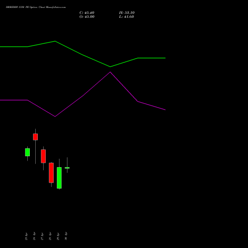 DRREDDY 1330 PE (PUT) 26 May 2026 options price chart analysis Dr. Reddy's Laboratories Limited 