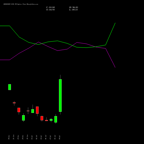 DRREDDY 1330 PE (PUT) 28 July 2026 options price chart analysis Dr. Reddy's Laboratories Limited 