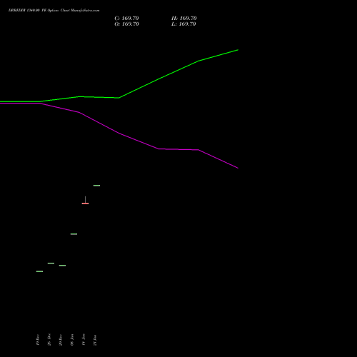 DRREDDY 1340.00 PE (PUT) 27 January 2026 options price chart analysis Dr. Reddy's Laboratories Limited 