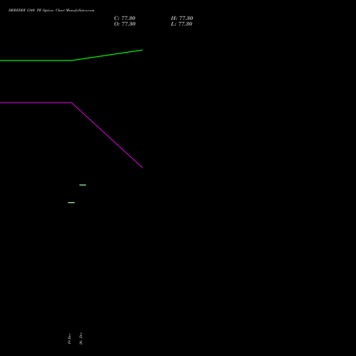 DRREDDY 1340 PE (PUT) 27 January 2026 options price chart analysis Dr. Reddy's Laboratories Limited 