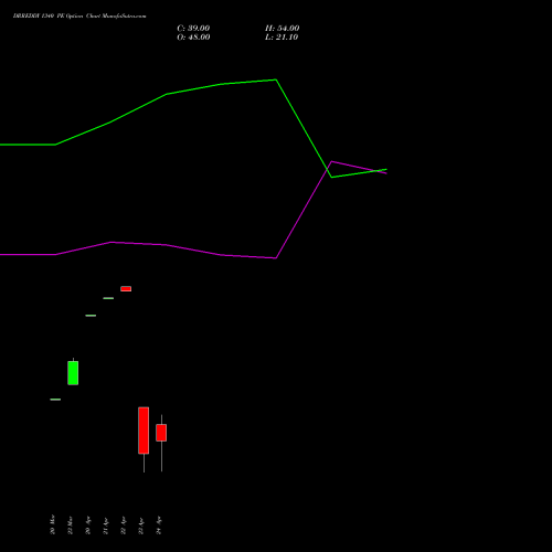 DRREDDY 1340 PE (PUT) 28 April 2026 options price chart analysis Dr. Reddy's Laboratories Limited 
