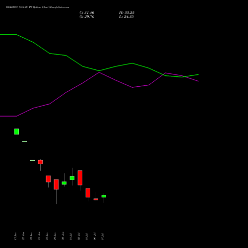 DRREDDY 1350.00 PE (PUT) 28 July 2026 options price chart analysis Dr. Reddy's Laboratories Limited 