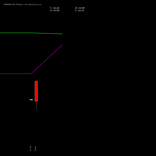 DRREDDY 1350 PE (PUT) 30 March 2026 options price chart analysis Dr. Reddy's Laboratories Limited 