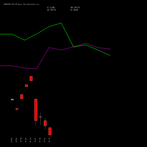 DRREDDY 1350 PE (PUT) 28 April 2026 options price chart analysis Dr. Reddy's Laboratories Limited 