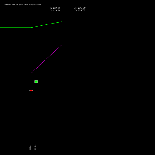 DRREDDY 1400 PE (PUT) 27 January 2026 options price chart analysis Dr. Reddy's Laboratories Limited 