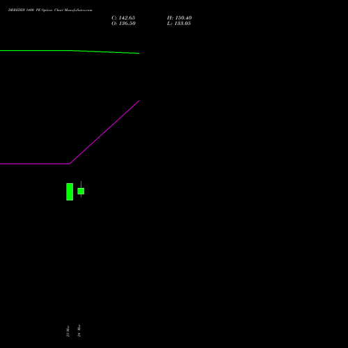 DRREDDY 1400 PE (PUT) 28 April 2026 options price chart analysis Dr. Reddy's Laboratories Limited 