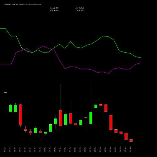 DRREDDY 5700 PE PUT indicators chart analysis Dr. Reddy's Laboratories Limited options price chart strike 5700 PUT
