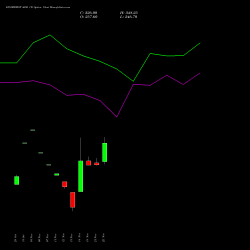 EICHERMOT 4650 CE CALL indicators chart analysis Eicher Motors Limited options price chart strike 4650 CALL