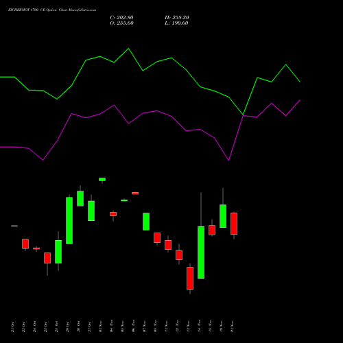 EICHERMOT 4700 CE CALL indicators chart analysis Eicher Motors Limited options price chart strike 4700 CALL