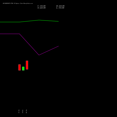 EICHERMOT 4700 CE CALL indicators chart analysis Eicher Motors Limited options price chart strike 4700 CALL