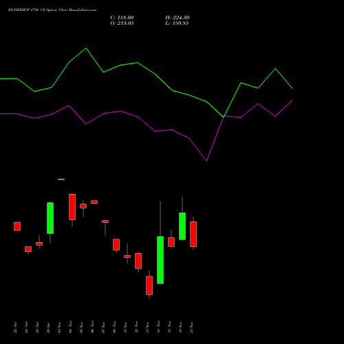 EICHERMOT 4750 CE CALL indicators chart analysis Eicher Motors Limited options price chart strike 4750 CALL