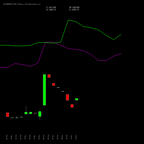 EICHERMOT 4750 CE CALL indicators chart analysis Eicher Motors Limited options price chart strike 4750 CALL