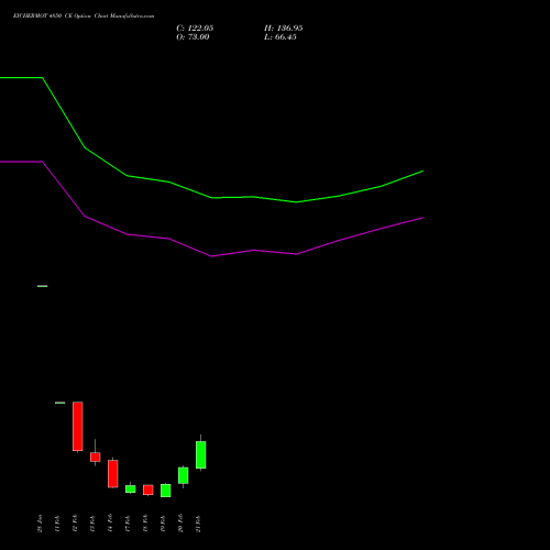 EICHERMOT 4850 CE CALL indicators chart analysis Eicher Motors Limited options price chart strike 4850 CALL