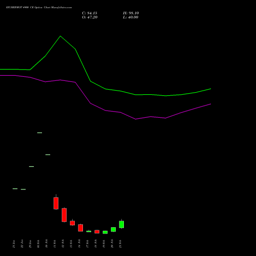 EICHERMOT 4900 CE CALL indicators chart analysis Eicher Motors Limited options price chart strike 4900 CALL