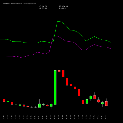 EICHERMOT 5000.00 CE CALL indicators chart analysis Eicher Motors Limited options price chart strike 5000.00 CALL