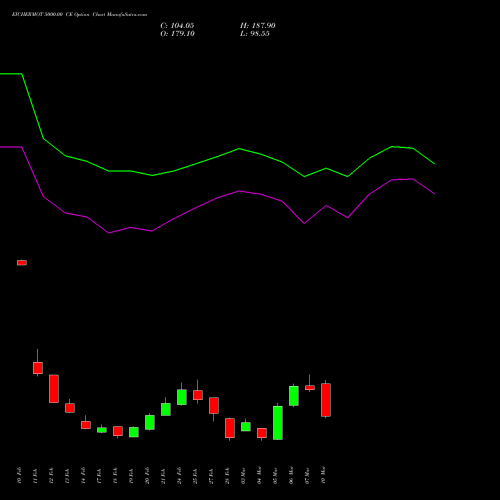 EICHERMOT 5000.00 CE CALL indicators chart analysis Eicher Motors Limited options price chart strike 5000.00 CALL