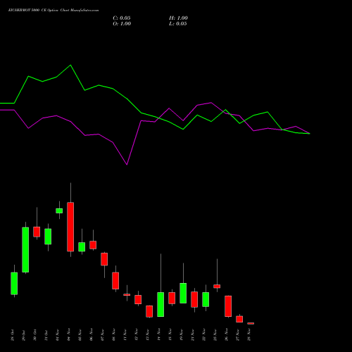 EICHERMOT 5000 CE CALL indicators chart analysis Eicher Motors Limited options price chart strike 5000 CALL