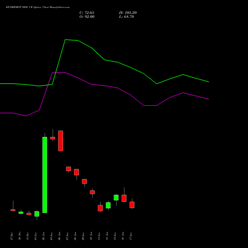 EICHERMOT 5050 CE CALL indicators chart analysis Eicher Motors Limited options price chart strike 5050 CALL