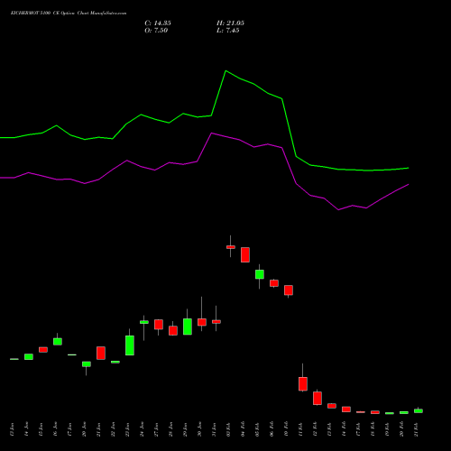 EICHERMOT 5100 CE CALL indicators chart analysis Eicher Motors Limited options price chart strike 5100 CALL