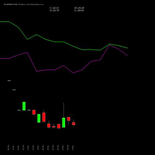 EICHERMOT 5200 CE CALL indicators chart analysis Eicher Motors Limited options price chart strike 5200 CALL