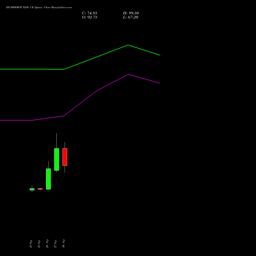 EICHERMOT 5250 CE CALL indicators chart analysis Eicher Motors Limited options price chart strike 5250 CALL